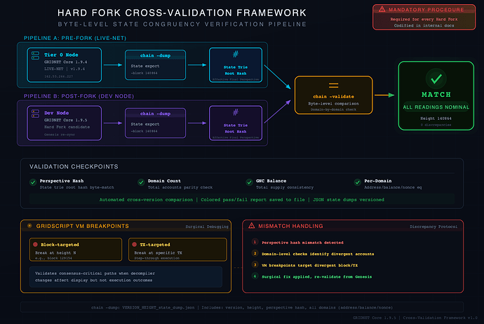 Hard Fork Cross-Validation System Diagram
