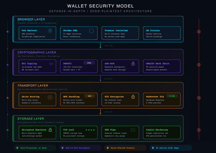 Wallet Security Model Diagram