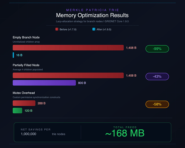 Merkle Patricia Trie Memory Optimization Diagram