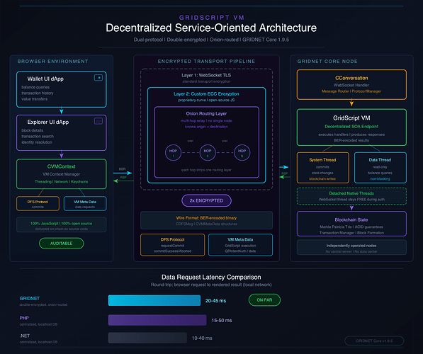 GridScript VM Decentralized SOA Architecture
