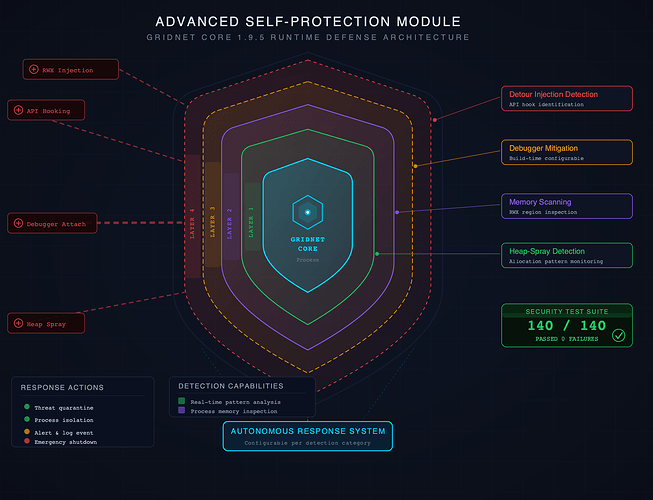 Advanced Self-Protection Module Architecture Diagram