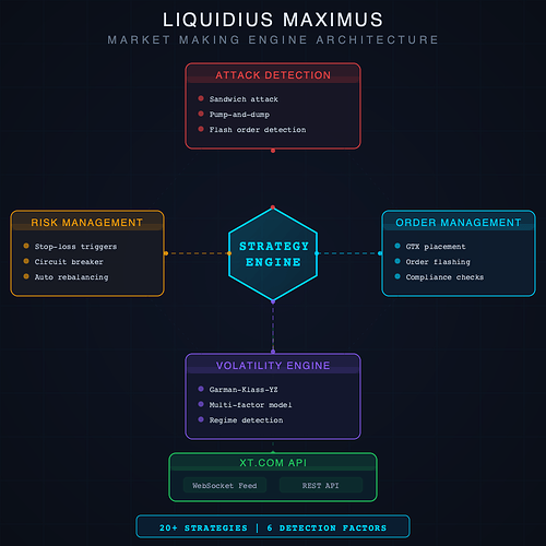 Liquidius Maximus Market Making Architecture Diagram