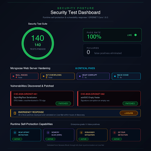 Security Dashboard and CVE Response Diagram