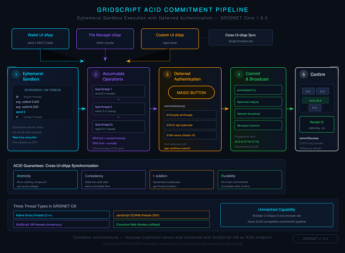 ACID Commitment Pipeline Architecture Diagram