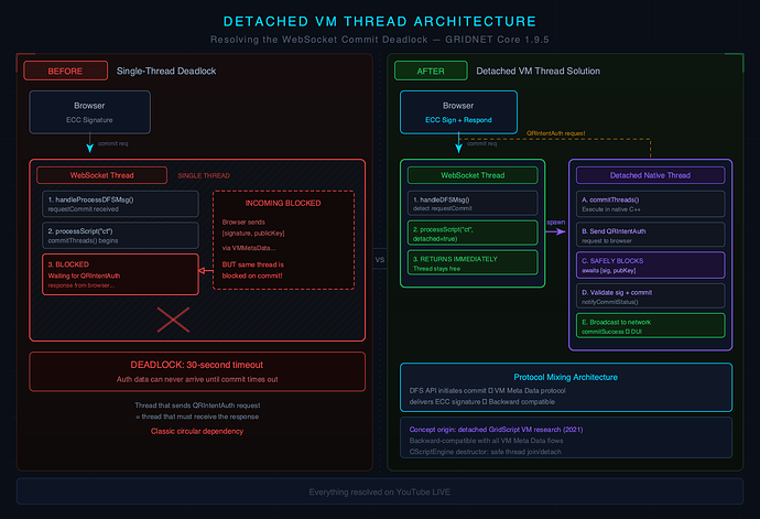 Detached VM Thread Architecture Diagram
