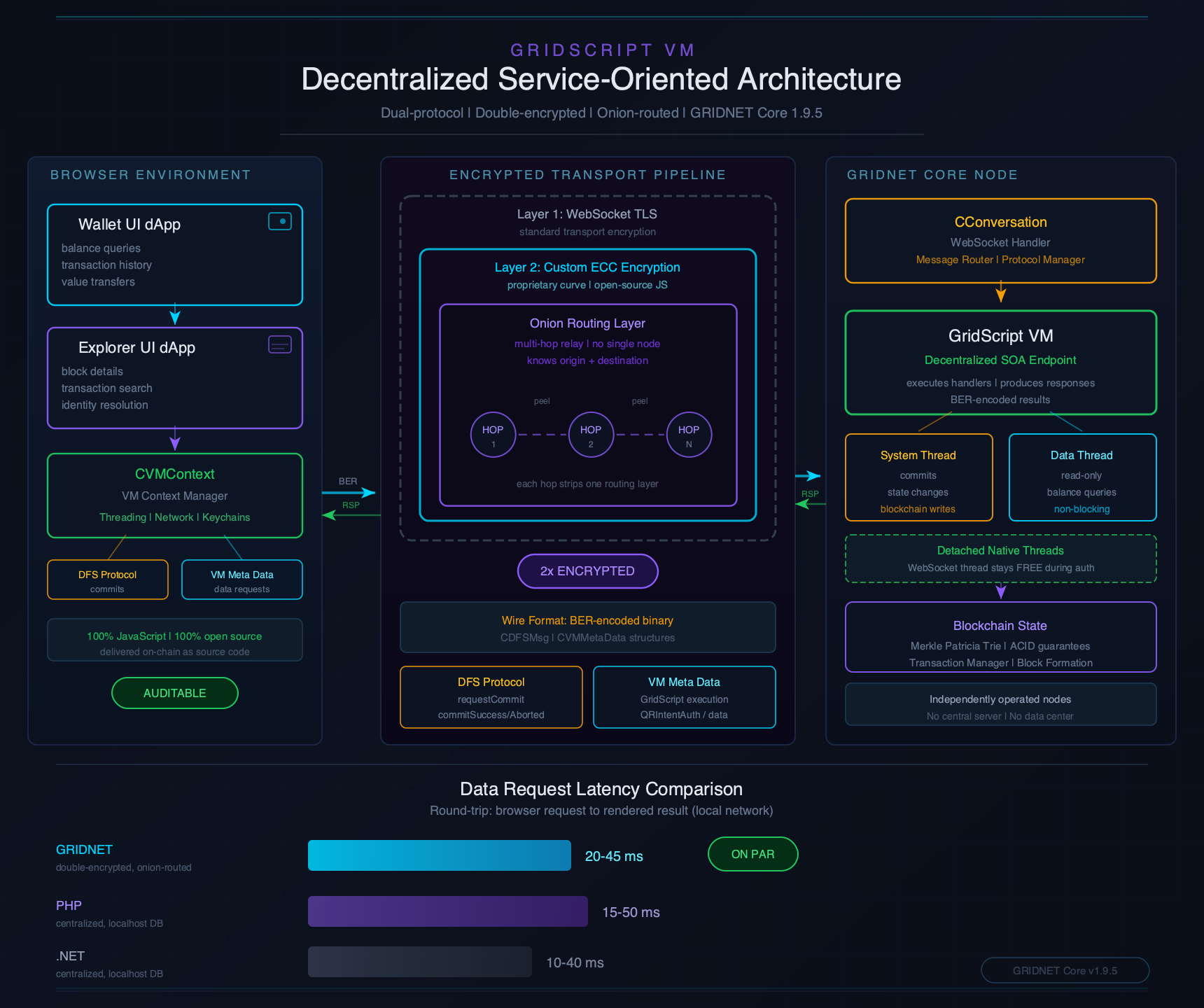 GridScript VM Decentralized SOA Architecture