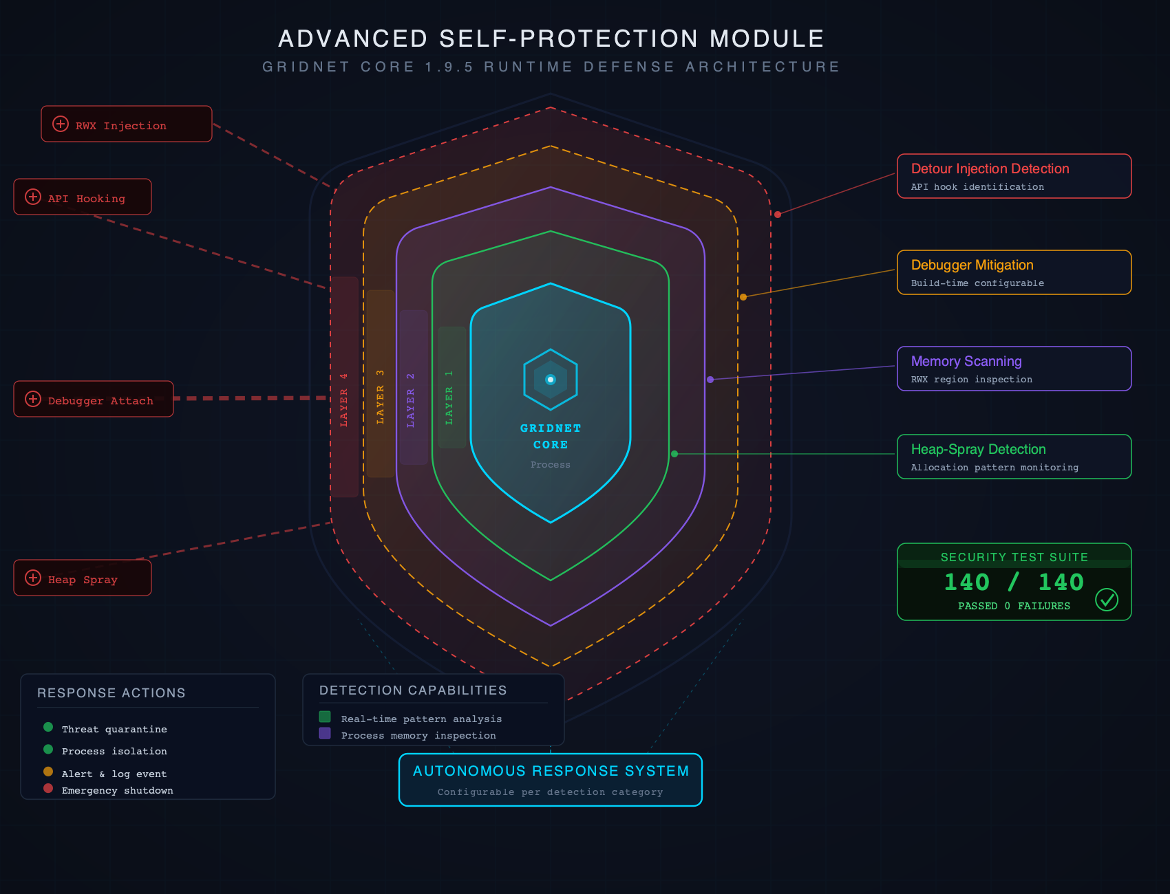 GridScript VM Self-Protection Module